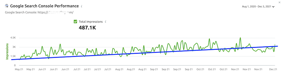 impressions increasing from SEO